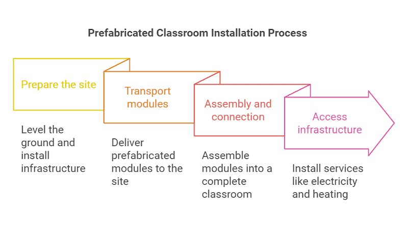 The installation process of Portable Classrooms.