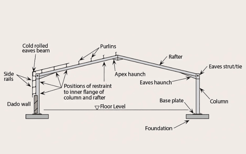 Annotated technical diagram of a portal steel frame, labeling components such as columns, rafters, purlins, apex haunch, eaves strut, and foundation.