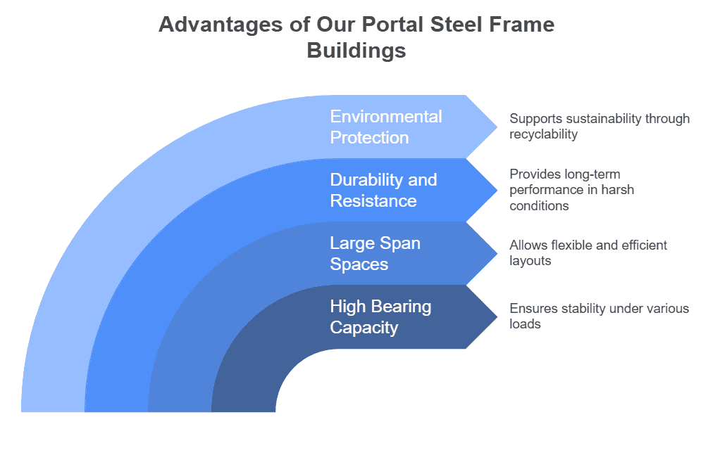 Infographic showcasing the advantages of portal steel frame buildings, including environmental protection, durability and resistance, large span spaces, and high bearing capacity.