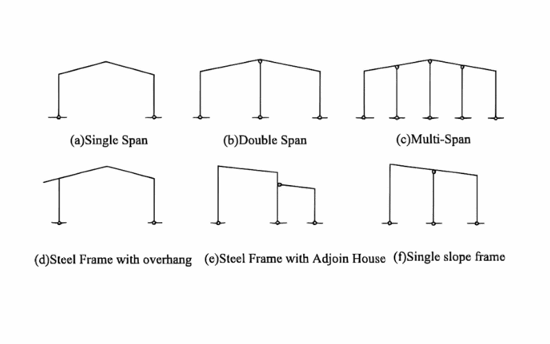 Diagram illustrating different steel frame types, including single span, double span, multi-span, steel frame with overhang, steel frame with an adjoining house, and single slope frame.