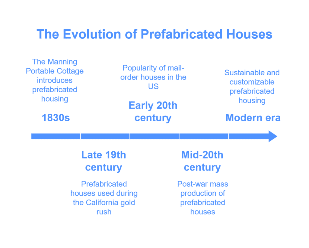 Timeline showing the evolution of prefabricated houses, from the 1830s Manning Portable Cottage to modern sustainable and customizable designs.