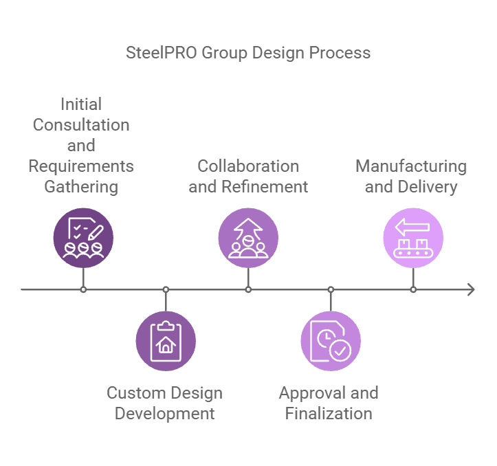 SteelPRO Group steel building design process.