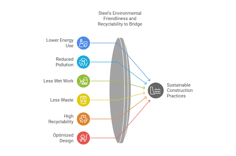 Diagram showing how steel's environmental friendliness and recyclability contribute to sustainable construction practices for bridges, listing lower energy use, reduced pollution, etc.