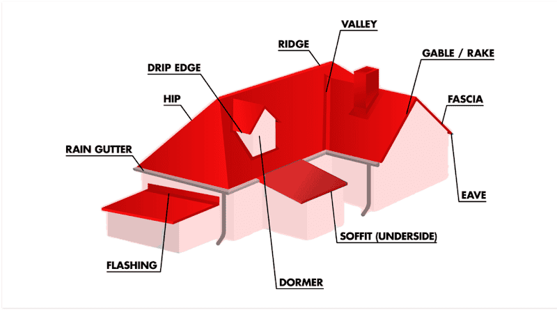 Isometric view of a house with labeled steel roof system components like ridge, valley, and drip edge.