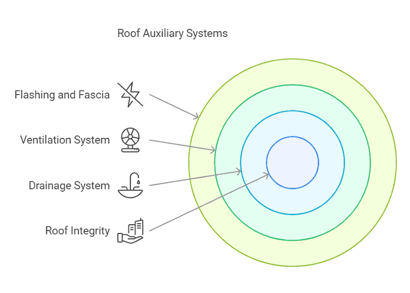 Illustration of roof auxiliary systems relevant to steel roof systems, such as flashing, ventilation, and drainage.