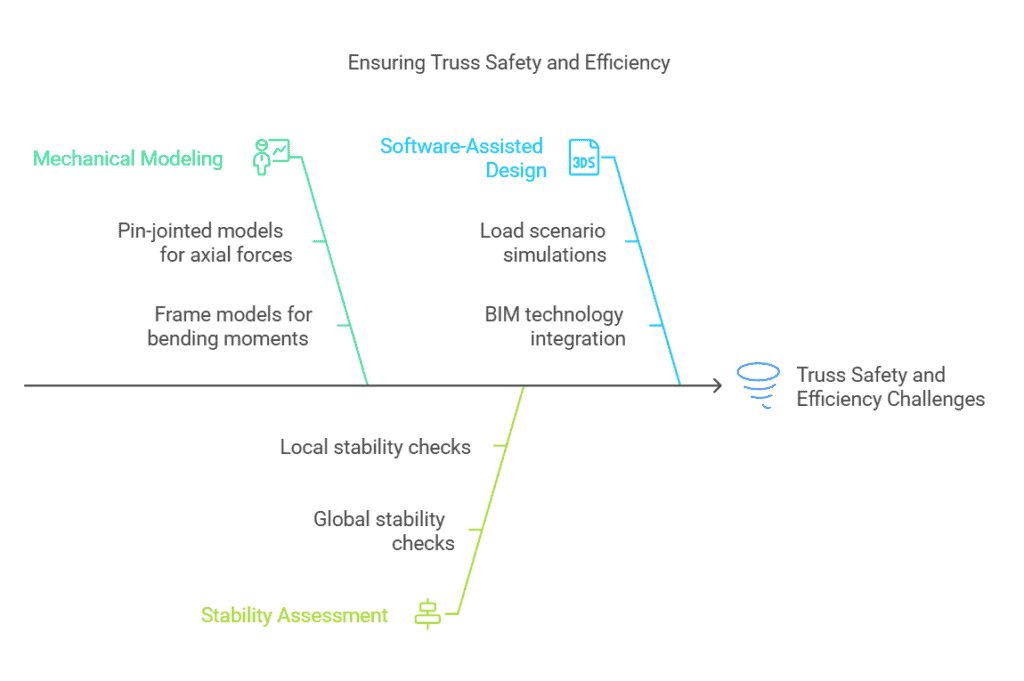 Un diagrama que ilustra la seguridad de la armadura a través de modelado mecánico, diseño asistido por software y técnicas de evaluación de la estabilidad.