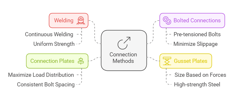 Diagrama que explica los métodos de conexión para armaduras de acero, incluidas soldaduras, conexiones atornilladas, placas de refuerzo y placas de conexión.