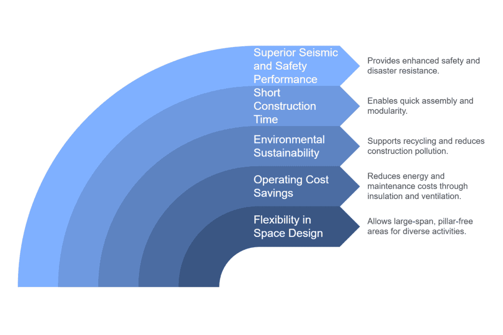 Infographic highlighting the benefits of steel skating rinks, such as seismic safety and cost savings.