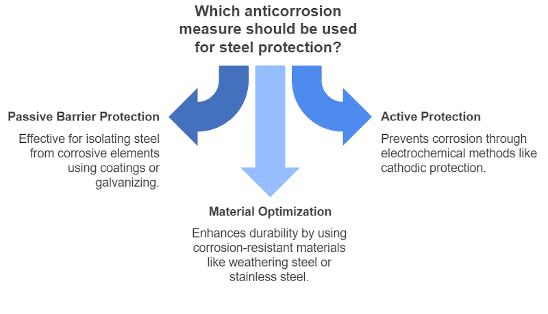 When it comes to protecting steel, there are a few different approaches—passive barrier protection, active protection, and material optimization.