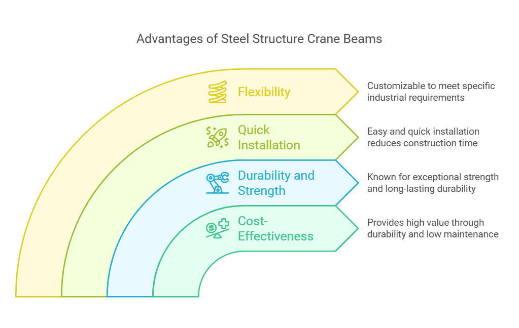 A graphic illustrating the benefits of steel structure crane beams, including flexibility, quick installation, durability and strength, and cost-effectiveness, shown in a layered design.