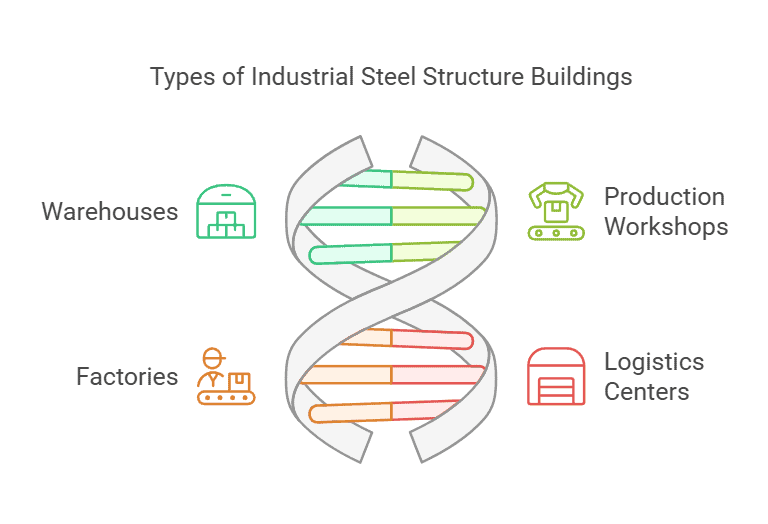 The image of industrial structural steel building types.