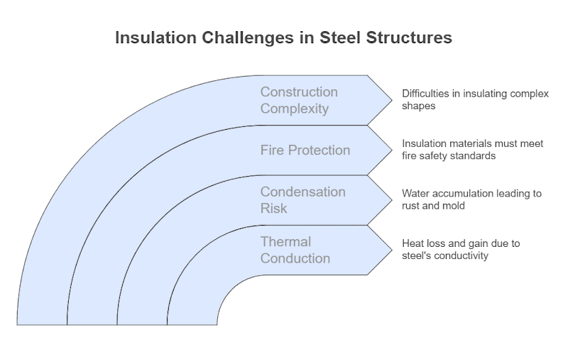 The challenges of structure steel insulation