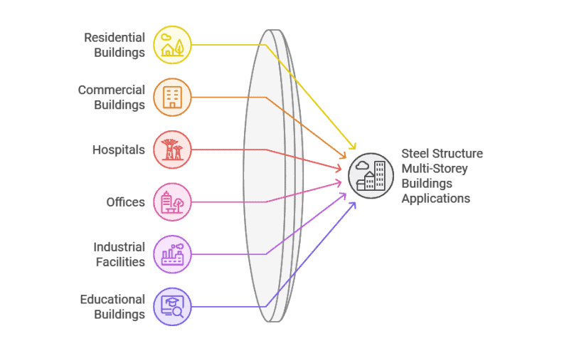 A diagram shows applications of Steel Structure Multi-Storey Buildings: residential, commercial, hospitals, offices, industrial, and educational buildings, linked by arrows to a central symbol.