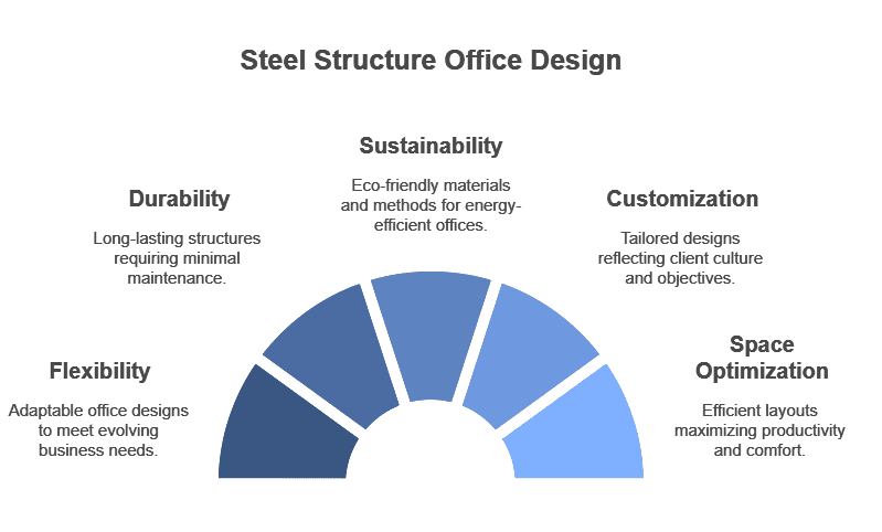 By embracing steel structure office buildings, companies can create workspaces that meet current needs and are adaptable for future growth. 