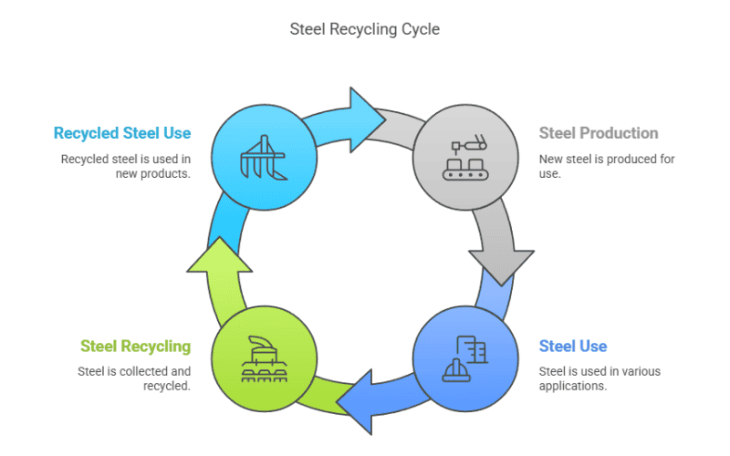 Circular diagram of steel recycling cycle from production to use, recycling, and reused in new products.