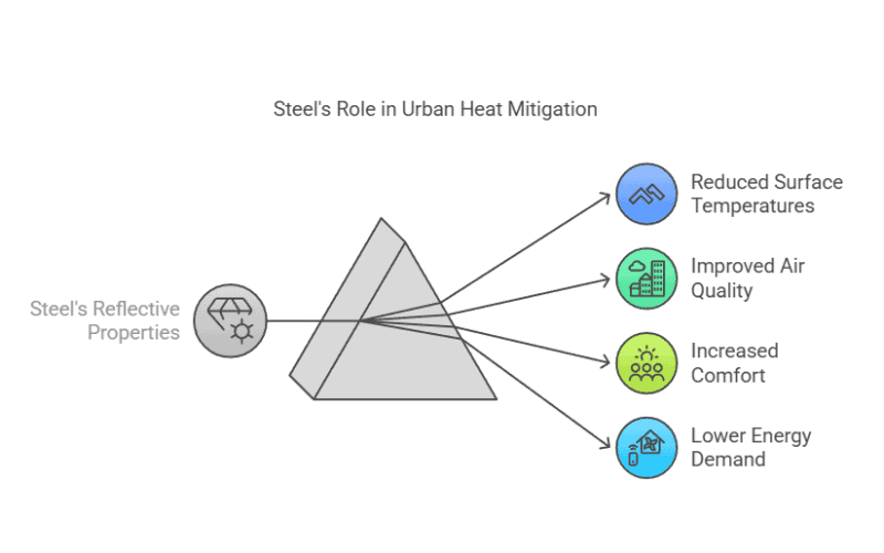 Pyramid - shaped diagram highlighting steel's reflective properties for urban heat mitigation, reducing surface temps, etc.