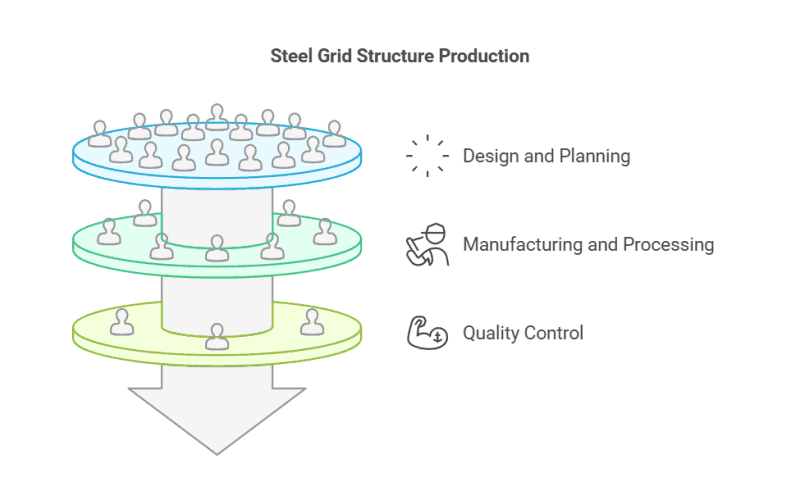 An infographic on steel grid structure production: design, manufacturing, and quality - control steps.