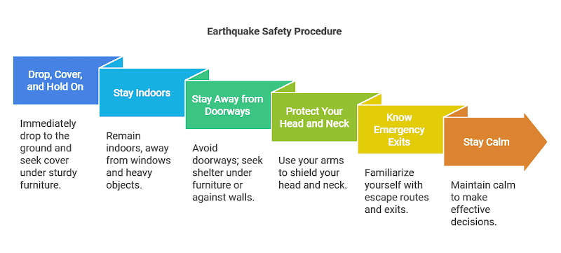 Having a steel structure is important, but knowing how to get out safely during an earthquake is just as crucial.