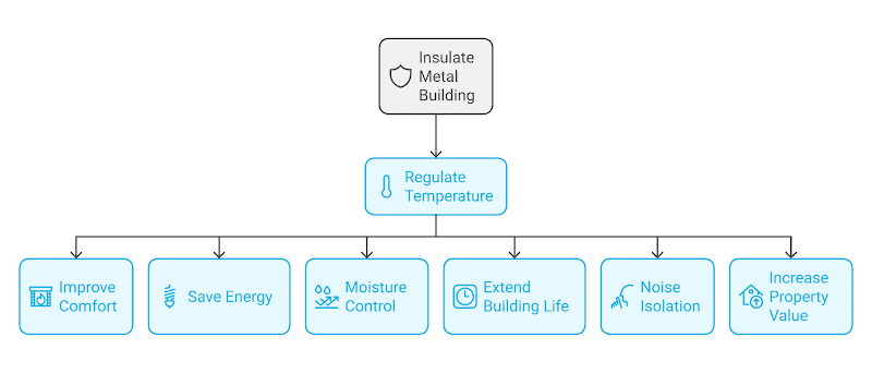 The insulate temperature of steel builing.