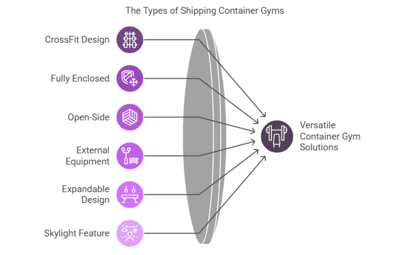 Infografik mit dem Titel „Die Arten von Fitnessstudios aus Schiffscontainern“, die sechs Typen zeigt, darunter CrossFit-Design, vollständig geschlossen, seitlich offen, mit externer Ausstattung, erweiterbares Design und Oberlichtfunktion, jeweils mit einem Symbol, und die zusammen „Vielseitige Fitnessstudio-Lösungen aus Containern“ ergeben.