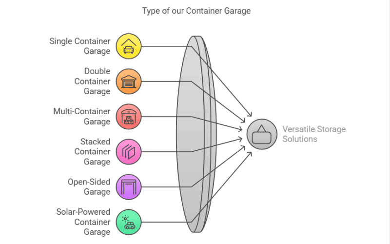 Infografik mit verschiedenen Arten von Containergaragen, darunter Einzel-, Doppel-, Mehrcontainer-, gestapelte, offene und solarbetriebene Garagen, alle für vielseitige Lagerlösungen.