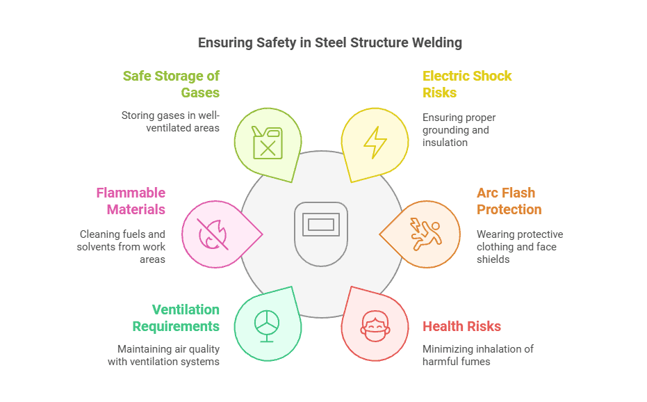 A circular infographic displaying six safety aspects: gas storage, electric shock prevention, arc flash protection, ventilation, health, and flammables.