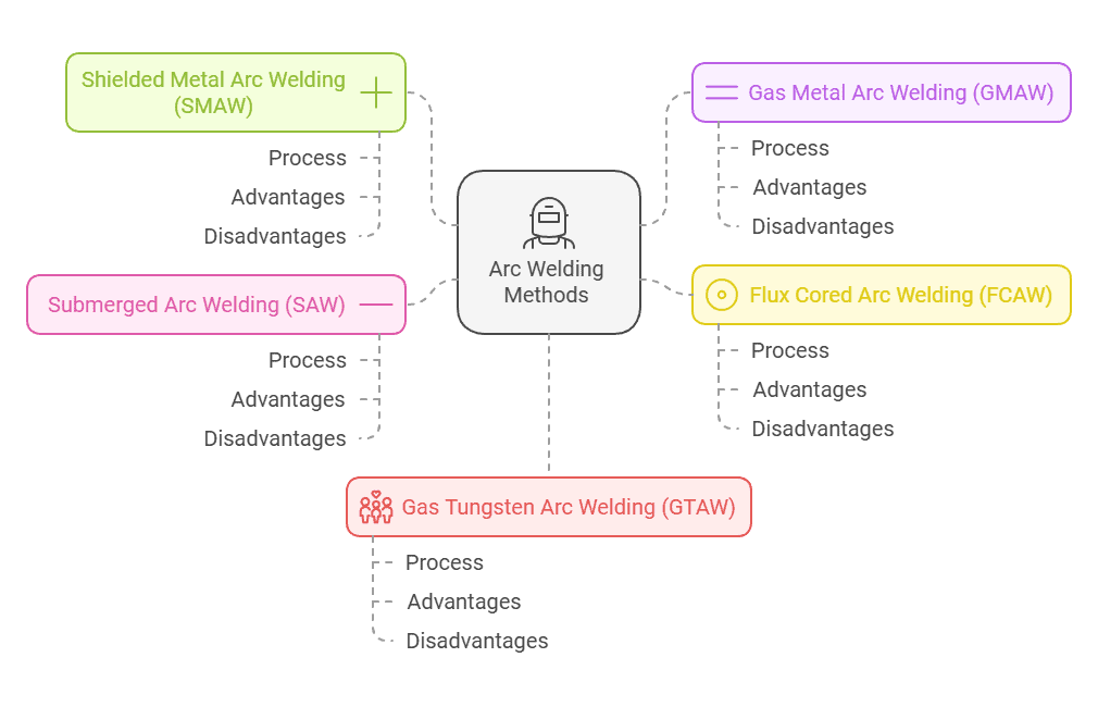 A mind map illustrating five welding types (SMAW, GMAW, FCAW, GTAW, SAW) with branches covering their processes, advantages, and disadvantages.