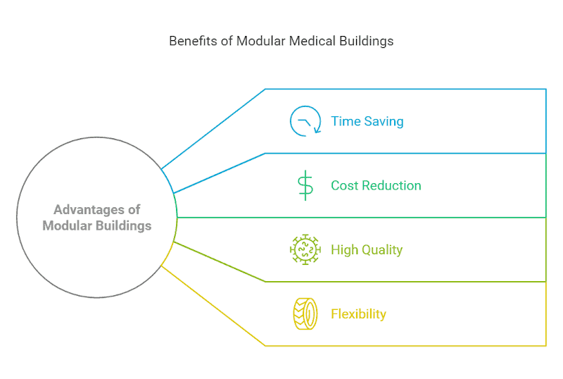 Advantages of modular construction in the medical industry