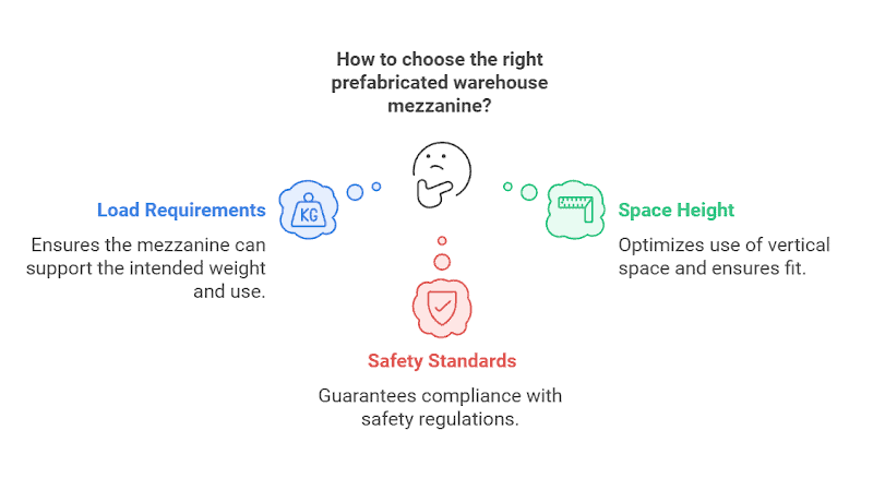 How to choose What is Prefab Warehouse Mezzanine?