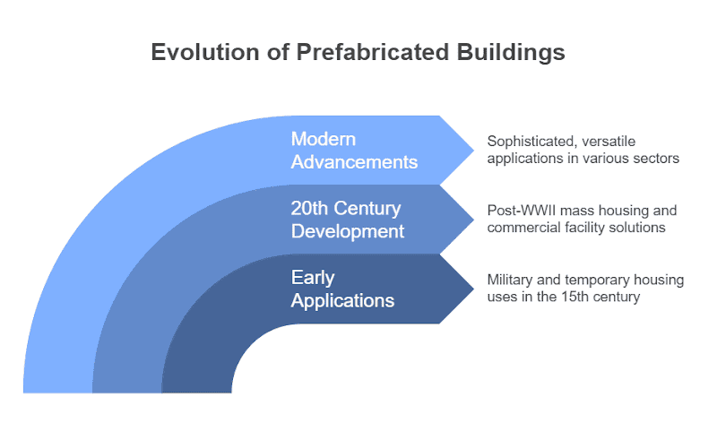 Evolution of Prefabricated Building.