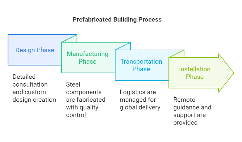 The process of Prefabricated Steel Building.