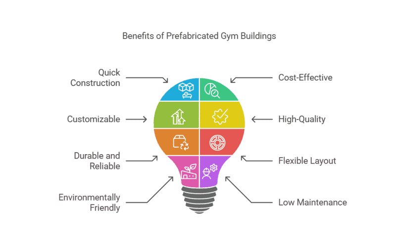 Un gráfico de bombilla muestra las ventajas de los edificios de gimnasios prefabricados: construcción rápida, asequibilidad, opciones personalizadas, calidad, durabilidad, diseño flexible, bajo mantenimiento, ecológico.
