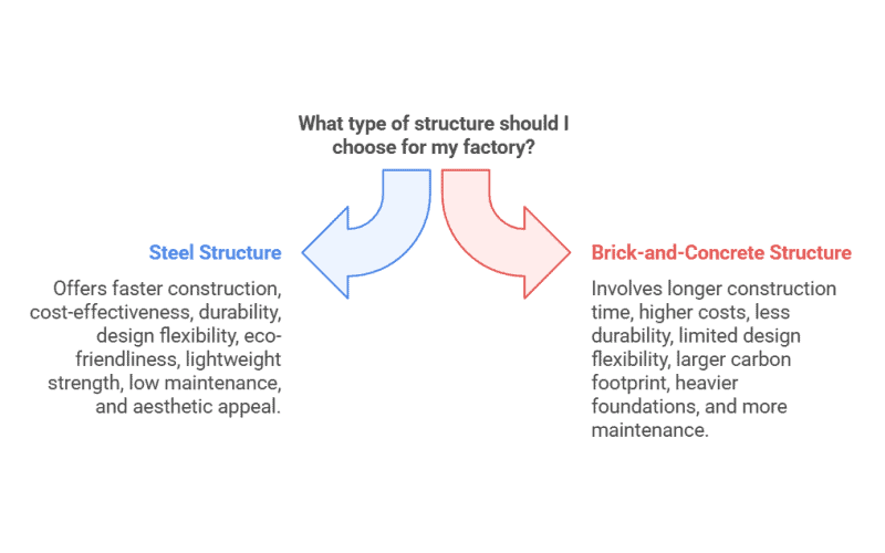 A graphic contrasts factory structures. Steel Structure Factory Buildings boast quick build, cost-effectiveness, durability, etc. Brick-and-Concrete ones mean longer, pricier builds.