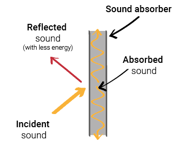 sound insulation and sound absorption