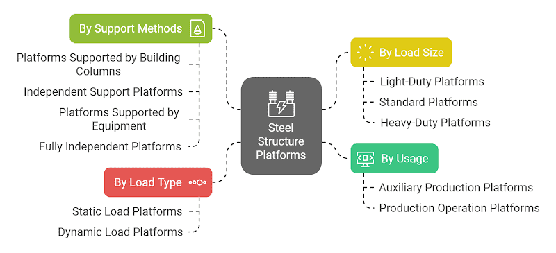 Clasificaciones de plataformas de estructura de acero