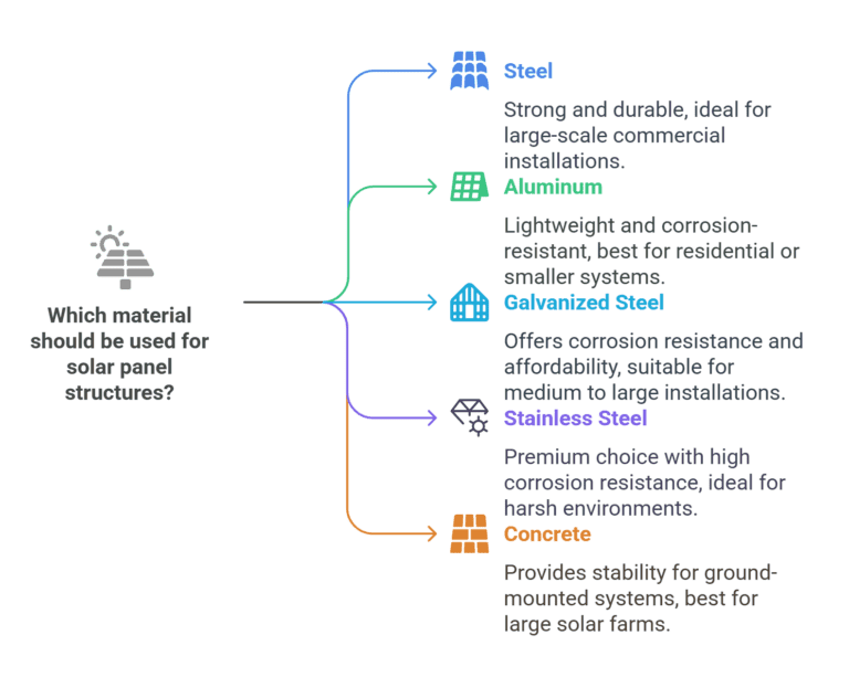 What’s the Best Solar Panel Structure Material for Your Project?