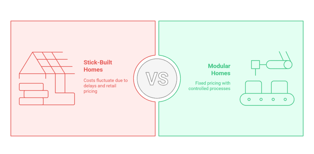 cost efficiency of modular homes vs stick built homes