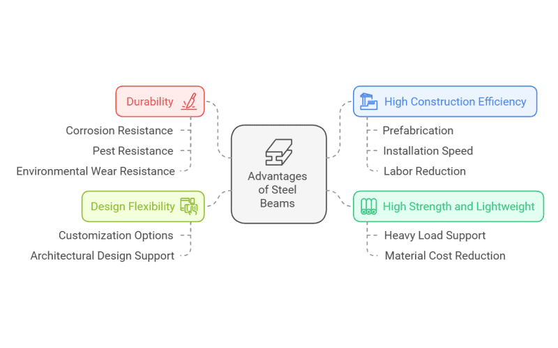 Diagram outlining advantages of steel structure beams including durability design flexibility high construction efficiency and high strength and lightweight features.