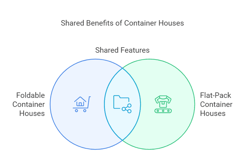 Venn diagram highlighting shared features and differences between foldable and flat-pack container houses, focusing on functionality and usability.