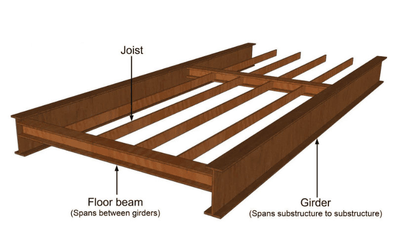 An architectural illustration showing a wooden floor structure with labeled components: joist, floor beam, and girder, explaining their positions and functions.