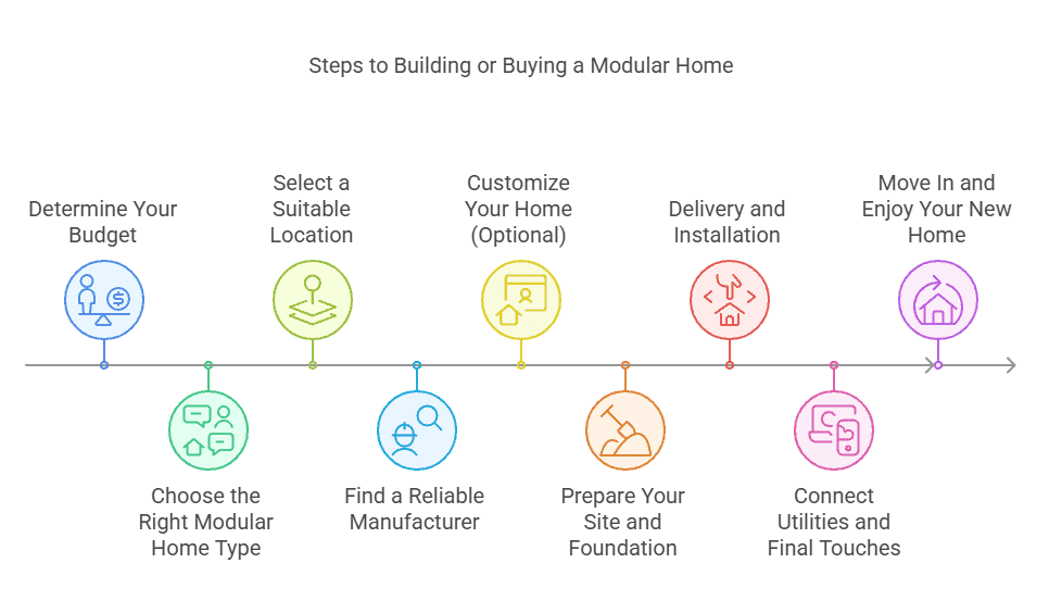 Step-by-step guide to building or buying a modular home, covering budgeting, choosing location and manufacturer, delivery, and final move-in.