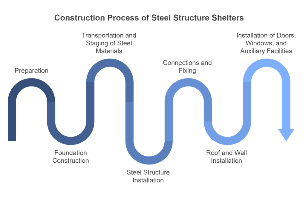 construction process of steel structure shelters