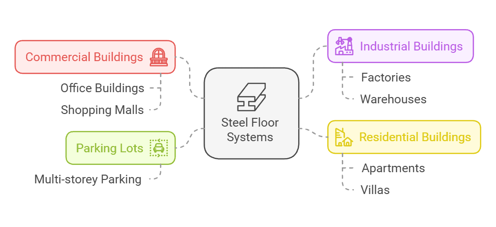 A diagram showing steel floor system applications in commercial, industrial, residential buildings, and parking lots.