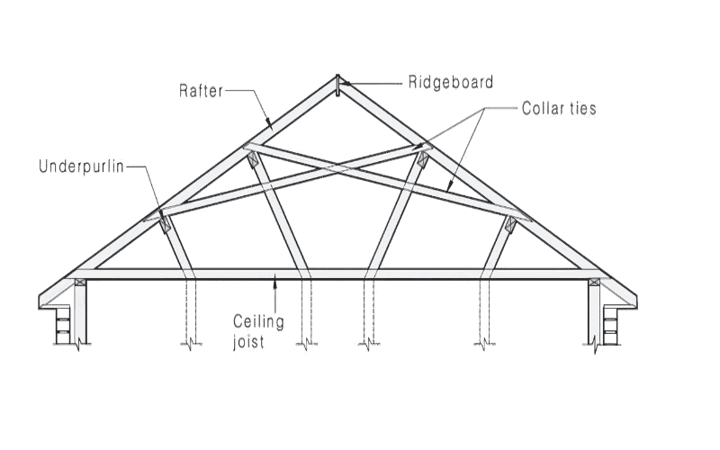 A diagram of a roof structure with labeled components like rafters, ridgeboard, and collar ties, illustrating the various framing elements