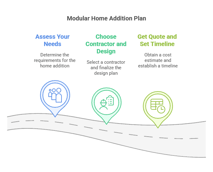 A visual comparison chart showing the steps in a modular home addition plan: Assess needs, choose a contractor and design, and set a quote/timeline.