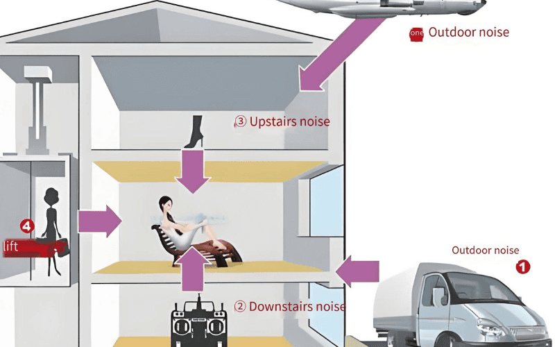 noise sources in steel structure