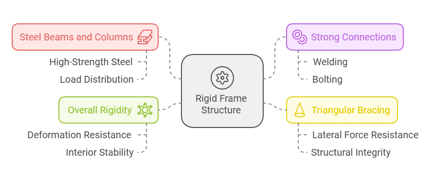 Diagrama de la estructura del marco rígido que resalta las vigas de acero, la rigidez general, las conexiones fuertes y el arriostramiento triangular para lograr estabilidad y resistencia.