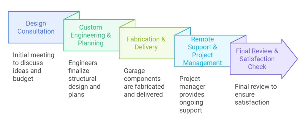 service flow chart