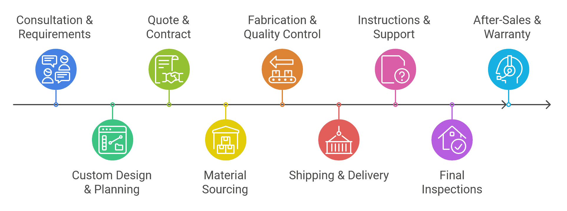 service flow chart