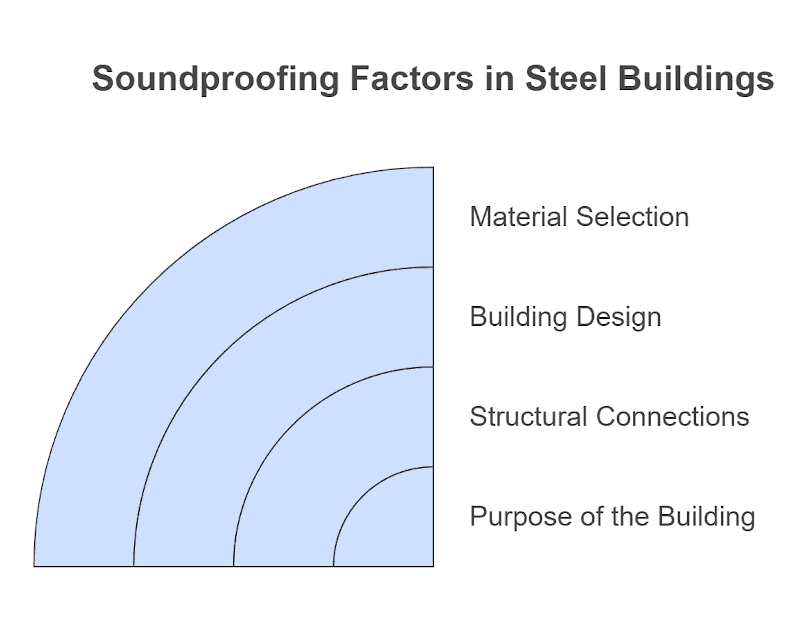 soundproofing factors in steel buildings